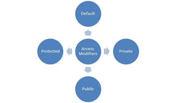 access modifiers